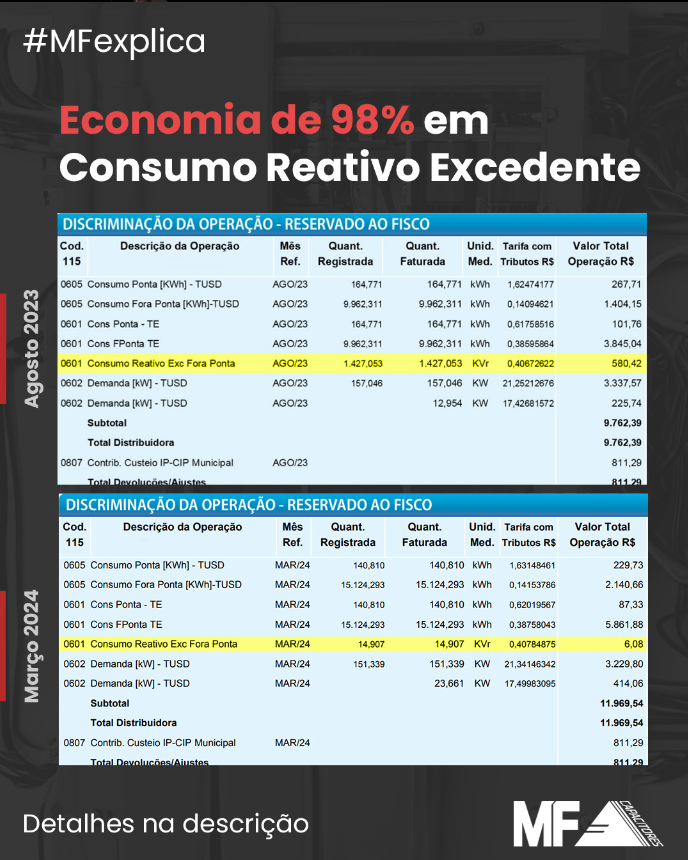Economia de 98% em Consumo Reativo Excedente